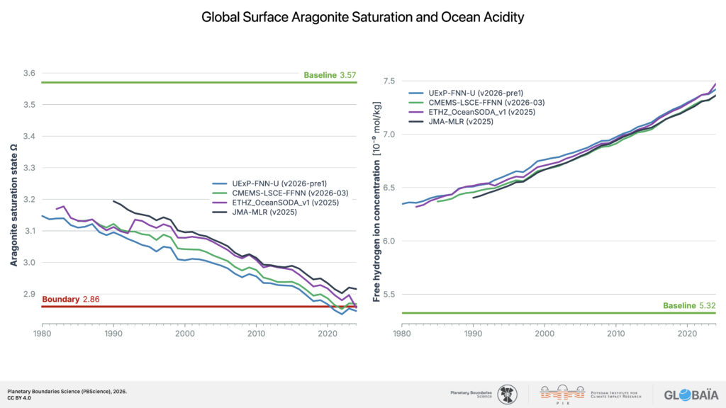 Figure showing the decrease in aragonite saturation state (Ω) at the sea surface. The report shows that Ω has dropped to 2.85±0.01, just below the revised planetary boundary of 2.86.